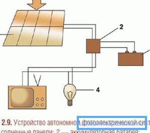 Le schéma de la batterie solaire pour la fourniture d'électricité à la maison