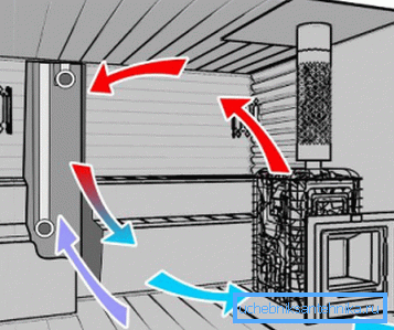 Le schéma du système de ventilation dans le hammam Le schéma du système de ventilation dans le hammam