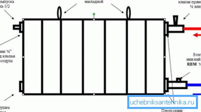Le circuit de radiateur. Le circuit de radiateur.