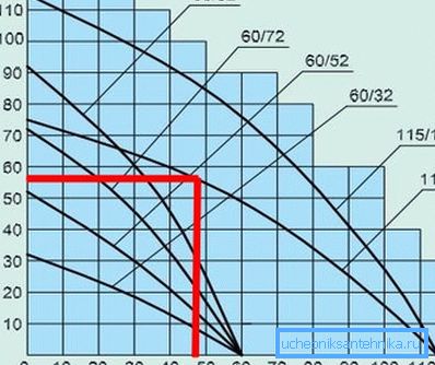 Le schéma de calcul de la dépendance de la pression sur l'alimentation en eau