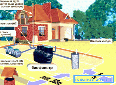 Aménagement des stations d'épuration sur le site d'une maison privée. Aménagement des stations d'épuration sur le site d'une maison privée.