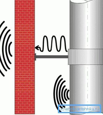 Le schéma de propagation des ondes sonores dans les zones de fixations Le schéma de propagation des ondes sonores dans les zones de fixations