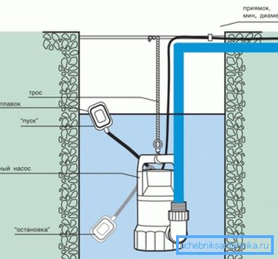 La disposition de la pompe submersible