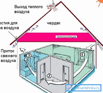Le schéma de la mise en œuvre de la ventilation naturelle Le schéma de la mise en œuvre de la ventilation naturelle