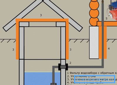 Schéma avec des équipements de pompage dans la maison.
