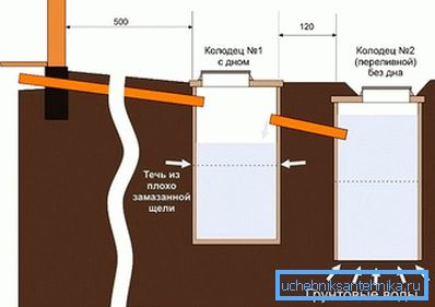 Le schéma de la fosse septique des anneaux de béton