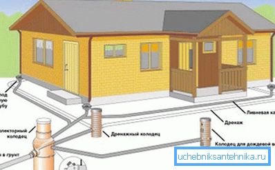Schéma du système de drainage