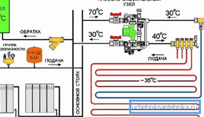 Le schéma de la jonction des radiateurs et du chauffage par le sol