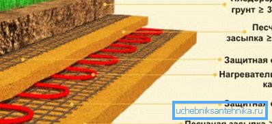 Câble de pose pour le chauffage de structures agrotechniques de sol couvert