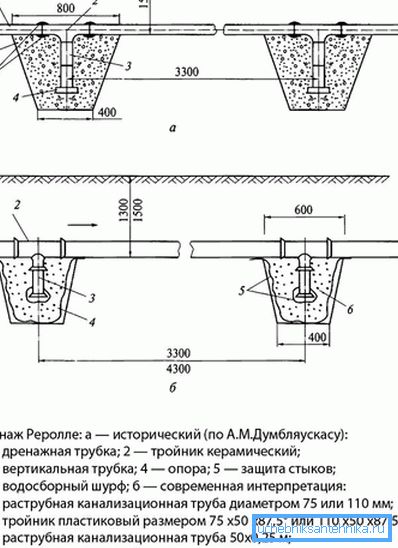 Schéma de l'appareil pour le drainage