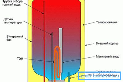 3972 Dispositif de chauffage électrique accumulatif