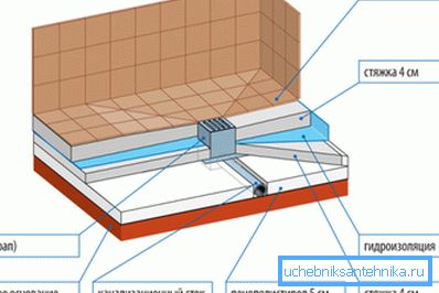 Schéma du dispositif de la douche