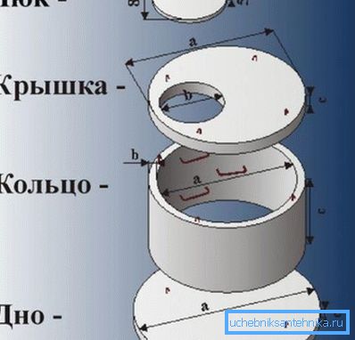Schéma d'un dispositif de puits en béton
