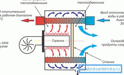Schéma de la chaudière à condensation