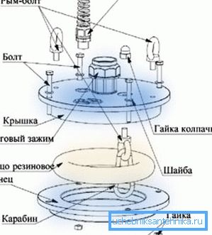 Diagramme de l'appareil Ogolovka Diagramme de l'appareil Ogolovka