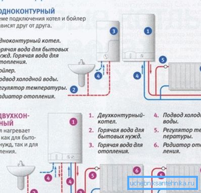 Le système, qui comprend une chaudière unique et une chaudière pour eau chaude. Le système, qui comprend une chaudière unique et une chaudière pour eau chaude.