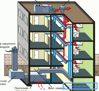 Système de ventilation d'un bâtiment à plusieurs étages avec chauffage par air pulsé Système de ventilation d'un bâtiment à plusieurs étages avec chauffage par air pulsé