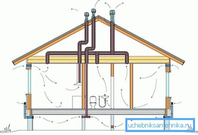 Le système de ventilation d'une maison d'un étage. Le système de ventilation d'une maison d'un étage.