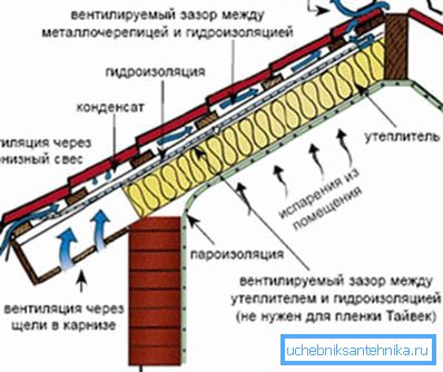 Système de ventilation avec 2 espaces de ventilation Système de ventilation avec 2 espaces de ventilation