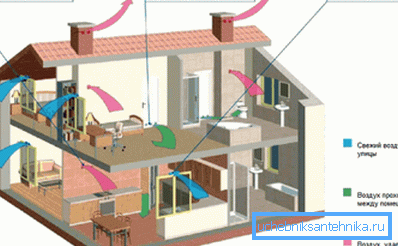 Système de ventilation avec circulation d'air naturelle.