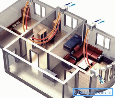 Le schéma de ventilation dans une maison privée sur la base de ventilateurs muraux intégrés