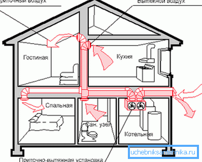 Schéma - ventilation dans une maison privée de deux étages Schéma - ventilation dans une maison privée de deux étages