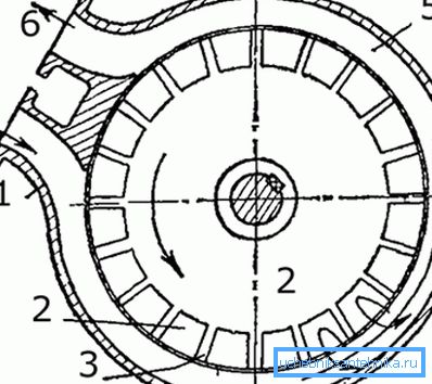 Structure Vortex: 1 - logement, 2 - roue, 3 - lames, 4 - entrée, canal 5 - annulaire, tuyère 6 -.