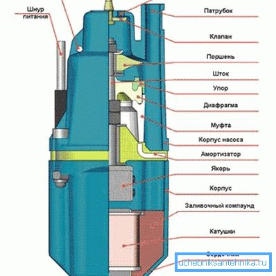 Schéma de la structure interne de la pompe à vibration