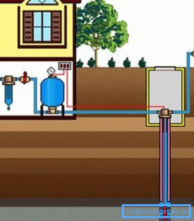 Le schéma d'alimentation en eau du puits à la maison. Le schéma d'alimentation en eau du puits à la maison.
