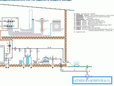 Le système d’alimentation en eau d’une résidence privée à partir de l’alimentation en eau centrale peut être à la fois assez compliqué et simple, en particulier dans les zones suburbaines. Le système d’alimentation en eau d’une résidence privée à partir de l’alimentation en eau centrale peut être à la fois assez compliqué et simple, en particulier dans les zones suburbaines.