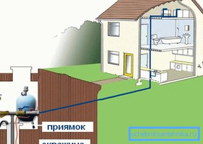 Schéma de la maison de campagne d'approvisionnement en eau.