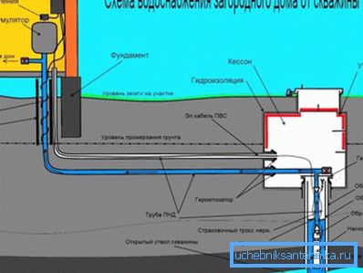 Schéma d'alimentation en eau de la maison depuis le puits Schéma d'alimentation en eau de la maison depuis le puits