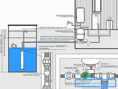 Schéma d’approvisionnement en eau à partir d’un puits avec une pompe submersible à flotteur Schéma d’approvisionnement en eau à partir d’un puits avec une pompe submersible à flotteur
