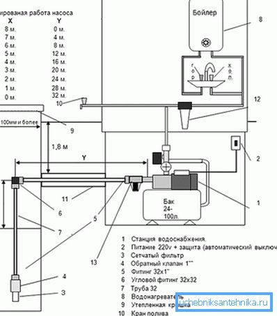 Schéma d'alimentation en eau avec paramètres de pompe Schéma d'alimentation en eau avec paramètres de pompe