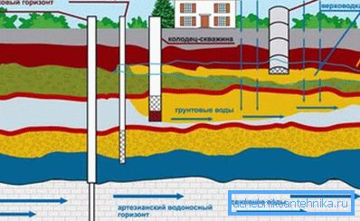 Système d'approvisionnement en eau des maisons de campagne.