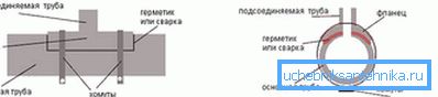 2751 Disposition de l'égout dans l'égout à l'aide d'un tuyau spécial