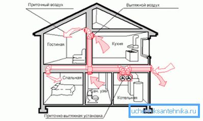Schéma de ventilation par aspiration d'une maison privée équipée d'une chaufferie Schéma de ventilation par aspiration d'une maison privée équipée d'une chaufferie