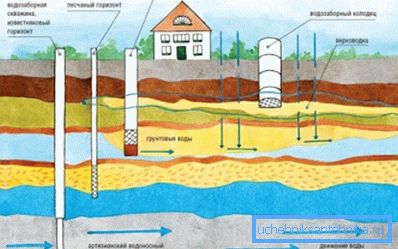 Schéma des eaux souterraines