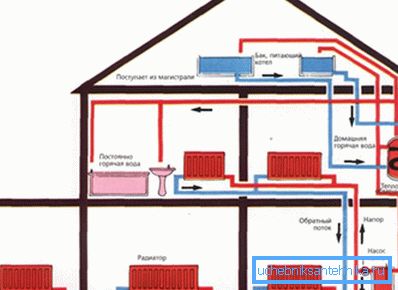 Plan schématique de la distribution des tuyaux et des unités de circuit de chauffage dans une maison privée de plusieurs étages Plan schématique de la distribution des tuyaux et des unités de circuit de chauffage dans une maison privée de plusieurs étages