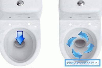 Mouvement schématique du fluide dans le type de drain vertical (à gauche) et circulaire (à droite) Mouvement schématique du fluide dans le type de drain vertical (à gauche) et circulaire (à droite)