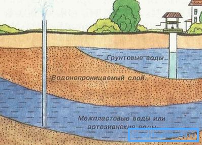 Représentation schématique de l'emplacement des eaux souterraines et artésiennes