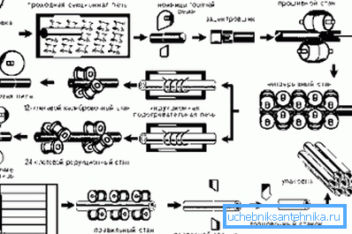 Désignation schématique de toutes les étapes du processus technologique de fabrication de tels produits Désignation schématique de toutes les étapes du processus technologique de fabrication de tels produits