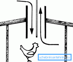 Dispositif schématique de ventilation dans le poulailler Dispositif schématique de ventilation dans le poulailler
