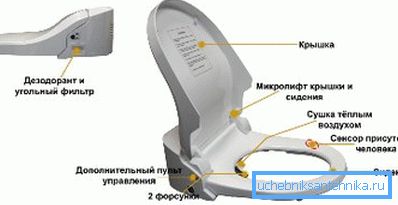 Siège à remplissage électronique et bidet