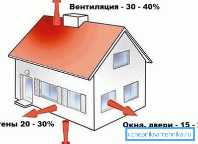 Le système de chauffage de la maison doit compenser toutes les pertes de chaleur. Le système de chauffage de la maison doit compenser toutes les pertes de chaleur.