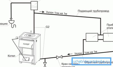 Système de circulation naturelle avec réservoir ouvert. Système de circulation naturelle avec réservoir ouvert.