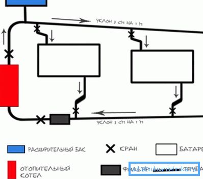 Système à circulation gravitaire. Système à circulation gravitaire.