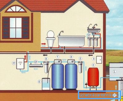 Le système d'approvisionnement en eau d'une maison privée comprend toute une gamme d'équipements. Le système d'approvisionnement en eau d'une maison privée comprend toute une gamme d'équipements.