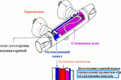Le mélange d'eau chaude et froide se produit à l'intérieur de l'appareil. Le mélange d'eau chaude et froide se produit à l'intérieur de l'appareil.