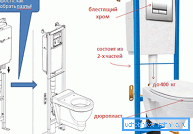 L'assemblage d'un kit d'installation avec une toilette murale est facile